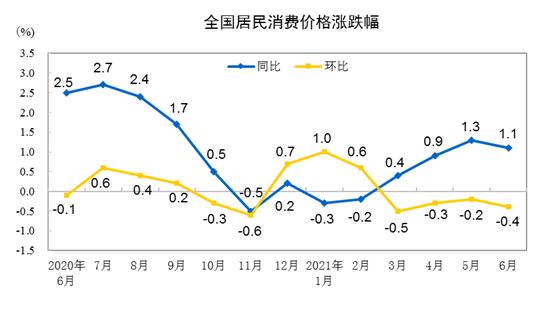 CPI漲跌幅走勢(shì)圖。 來自國(guó)家統(tǒng)計(jì)局