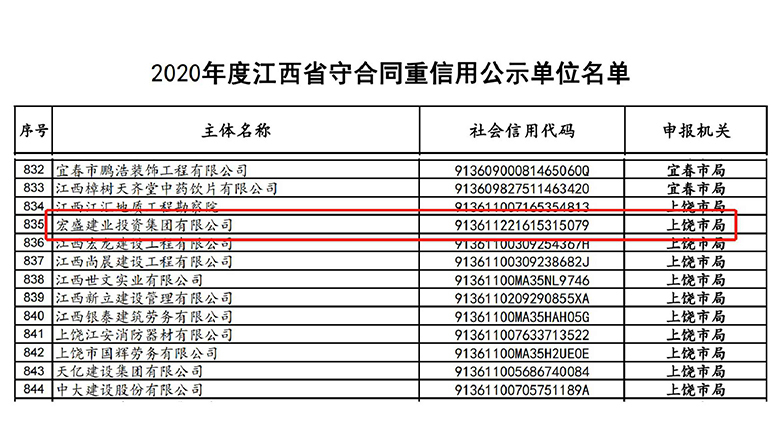 喜訊！宏盛建業(yè)蟬聯(lián)全國建筑業(yè)AAA級信用企業(yè)、江西省守合同重信用企業(yè)等諸多榮譽