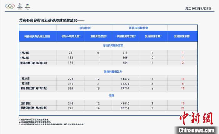 北京冬奧組委發(fā)布24日冬奧防疫情況