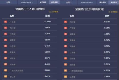 2月6日全國十大熱門遷入地、遷出地。