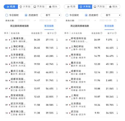 2022年春節(jié)期間客流熱力指數(shù)排名前十的機場、火車站。