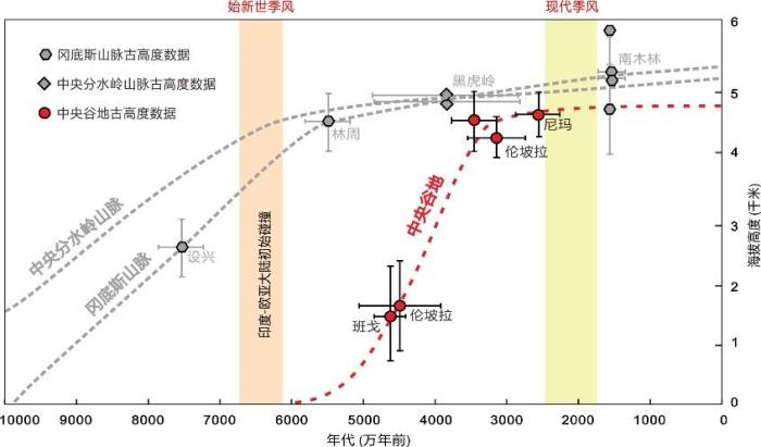 青藏高原如何隆升為“世界屋脊”？中國科學(xué)家最新研究破解謎團(tuán)