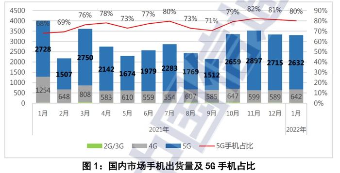 1月國內手機出貨量。圖片來源：中國信通院官網截圖