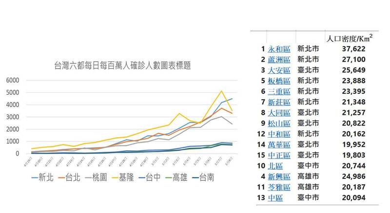 臺(tái)灣“六都”每日每百萬(wàn)確診人數(shù)圖表（圖源：何美鄉(xiāng)臉書(shū)）