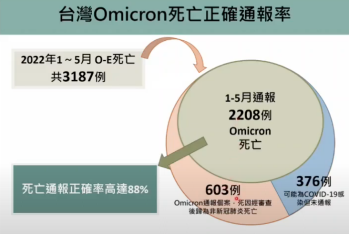 臺(tái)灣奧密克戎死亡