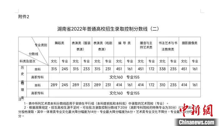 湖南2022年高考分數(shù)線揭曉?！『鲜〗逃荚囋汗﹫D