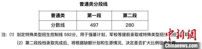 浙江2022年高考分?jǐn)?shù)線公布：普通類一段497分