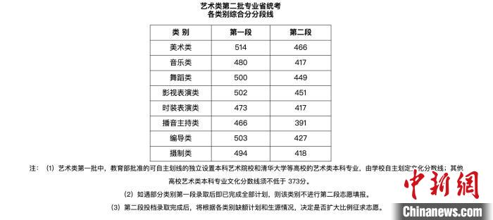 浙江藝術(shù)類第二批專業(yè)省統(tǒng)考各類別綜合分分段線?！」倬W(wǎng)截圖 攝