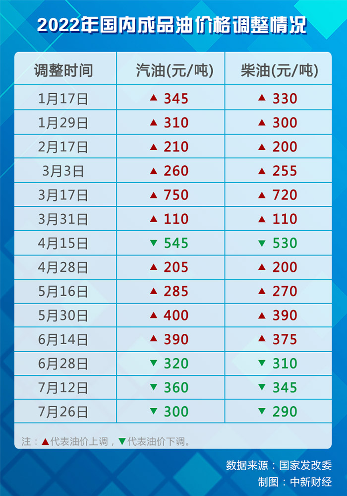 2022年國內(nèi)成品油歷次價(jià)格調(diào)整情況。(數(shù)據(jù)來源：國家發(fā)改委)
