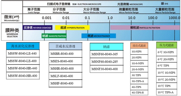 云講堂看中信環(huán)境技術(shù)美能膜更新迭代之路