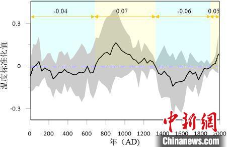 青藏高原過(guò)去兩千年氣候如何變化？最新研究揭示四階段冷暖交替