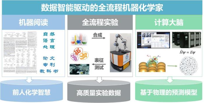 全球首個數(shù)據(jù)智能驅(qū)動的全流程機(jī)器化學(xué)家?！≈袊拼?供圖