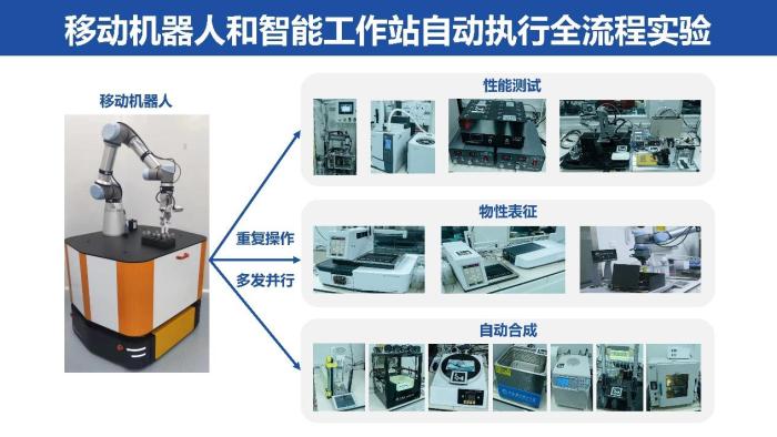 移動機(jī)器人和智能工作站完成高通量合成、表征、測試的化學(xué)實驗全流程。　中國科大 供圖