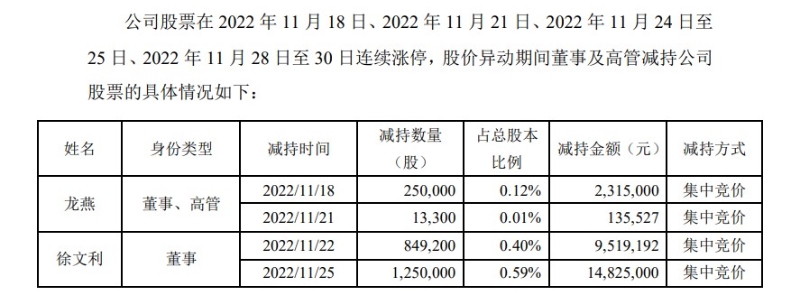 安奈兒答復深交所問詢函中，披露的部分高管減持情況。