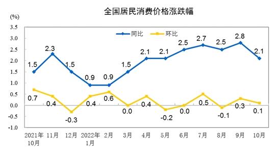 CPI同比漲跌幅走勢(shì)圖。來(lái)自國(guó)家統(tǒng)計(jì)局