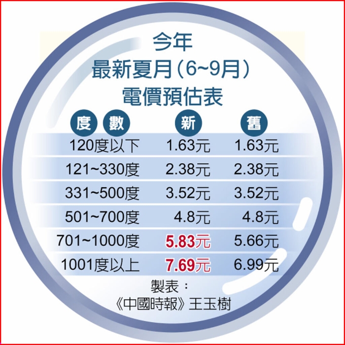 臺(tái)灣今年最新夏月（6~9月）電價(jià)預(yù)估表