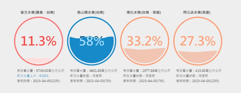 曾文水庫仍是11.3%亮紅燈，南化水庫水位也持續(xù)下降，烏山頭水庫則是還有58%。(臺(tái)灣水庫即時(shí)水情)