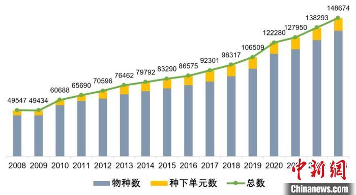 《中國生物物種名錄》歷年數(shù)據(jù)量變化圖?！≈锌圃?供圖