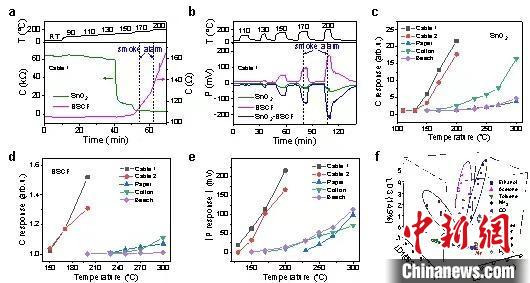 中國科大在氣體傳感器方面取得進展實現一氧化碳等準確識別