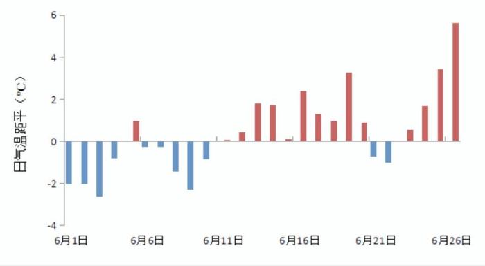 2023年6月1日至26日，黑龍江省日平均氣溫距平變化圖?！『邶埥庀缶止﹫D