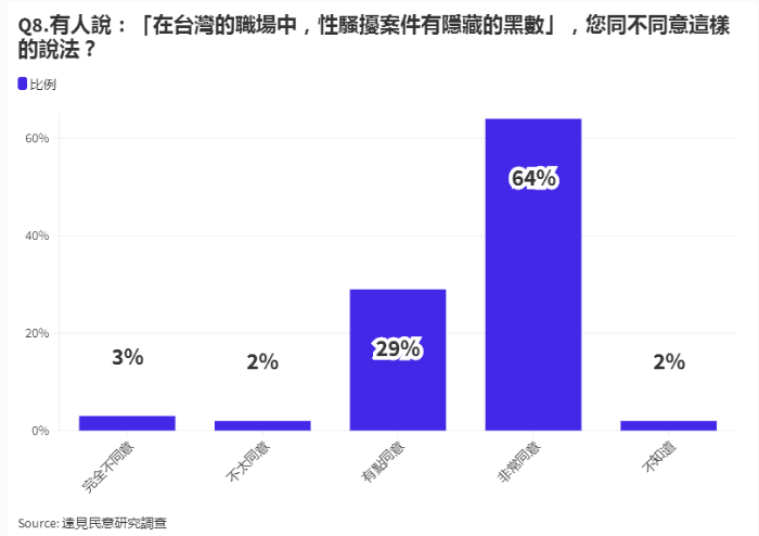 遠(yuǎn)見雜志民調(diào)METOO性騷擾事件