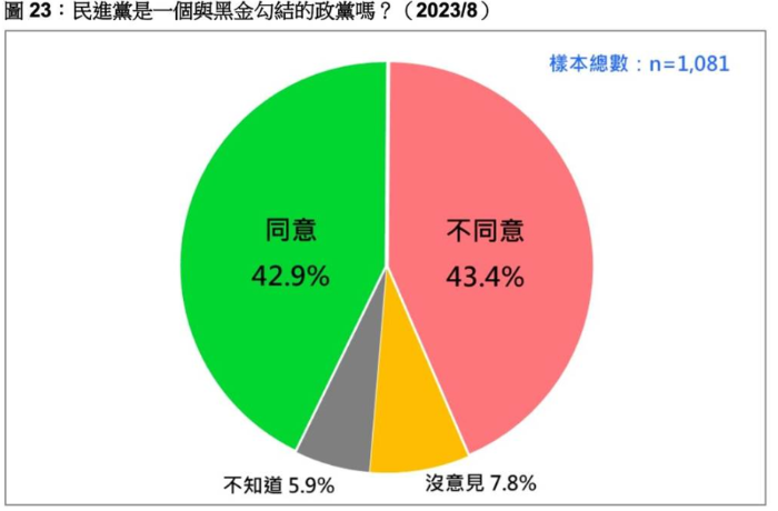 最新民調(diào)43％認(rèn)民進黨與黑金勾結(jié)