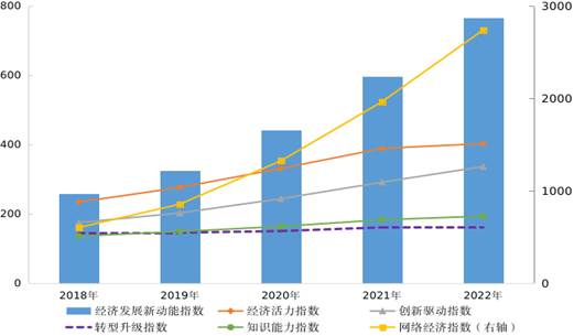 2018-2022年經(jīng)濟(jì)發(fā)展新動(dòng)能指數(shù)及分類指數(shù)（2014年=100）。圖片來(lái)源：國(guó)家統(tǒng)計(jì)局官網(wǎng)