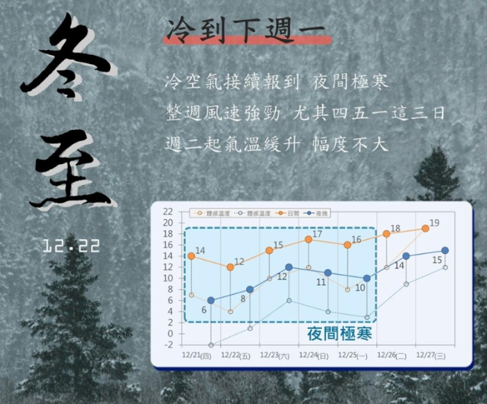 金門氣象氣溫溫度驟降