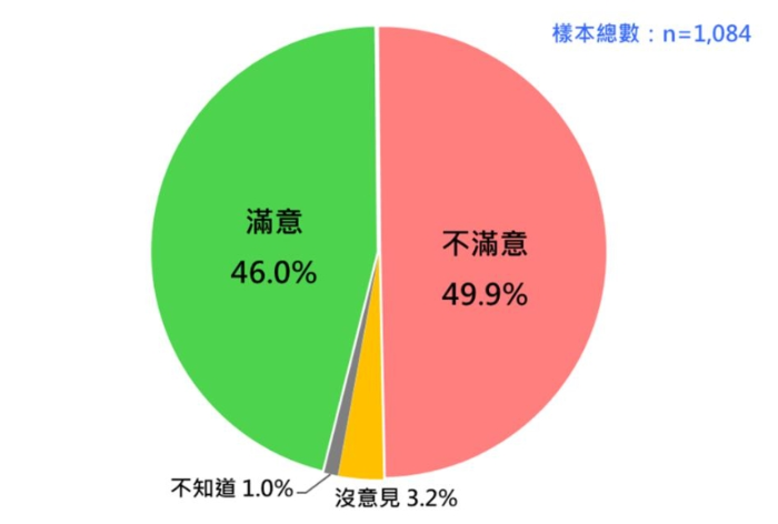 蔡英文拼經(jīng)濟(jì)“五成民意不滿意”