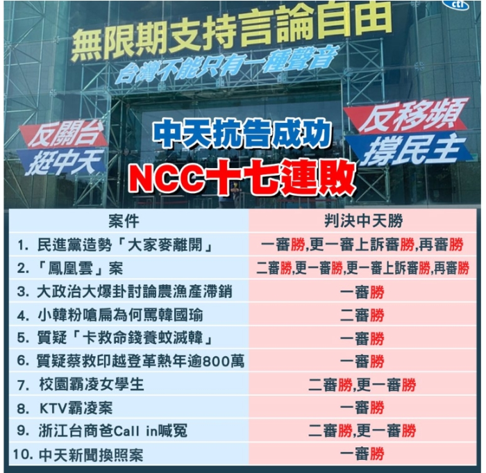 中天抗告成功！NCC連17敗