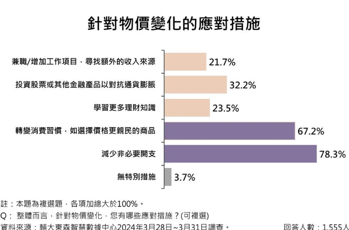 “減少非必要開支”是臺(tái)灣民眾抗通膨的最直接作法，調(diào)查顯示近八成民眾改變習(xí)慣