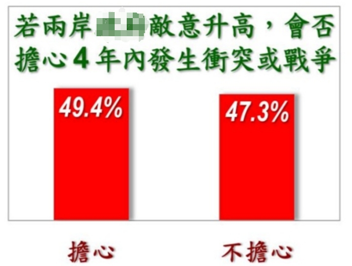 《美麗島電子報》最新民調(diào)，將近五成民眾擔心未來4年兩岸會走向戰(zhàn)爭