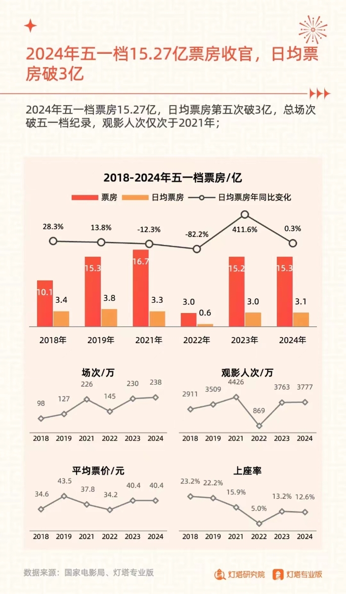 《奮楫揚(yáng)帆，賡續(xù)前行——2024五一檔電影市場洞察報(bào)告》發(fā)布。發(fā)布方供圖.jpeg